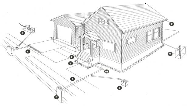 Hvordan installere et dreneringssystem rundt fundamentet av et hus. Grave en grøft rundt omkretsen av stiftelsen.