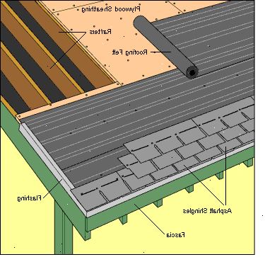 Hvordan installere asfalt helvetesild. Legge asfalt, filt-papir, eller spesielle underlaget, over taket, for eksempel.